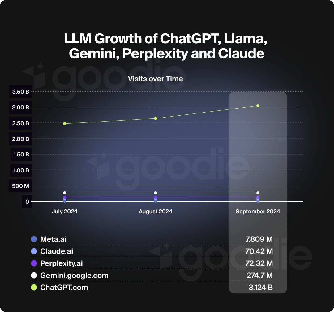 Chart displaying LLM growth of ChatGPT, Llama, Gemini, Perplexity, Claude