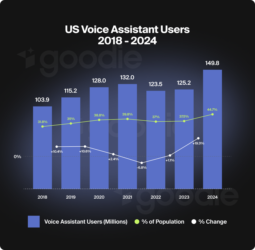 Bar chart comparing US voice assistant users 2018-2024