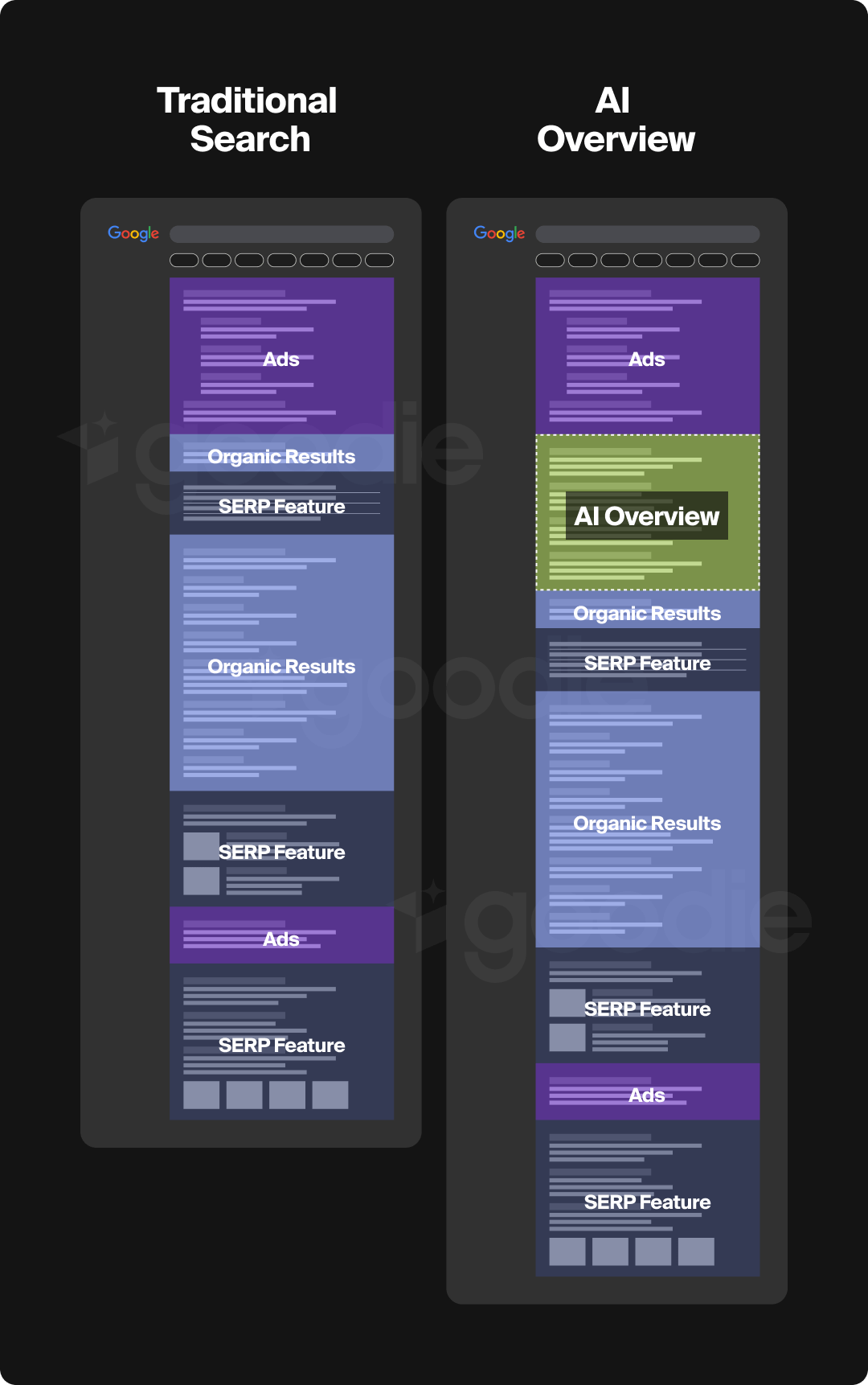 Layout comparison of traditional search versus AI overview