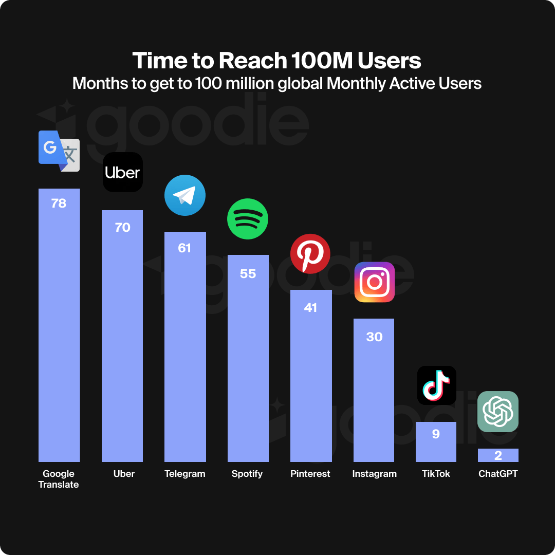 Bar chart ranking the time to reach 100m users by company