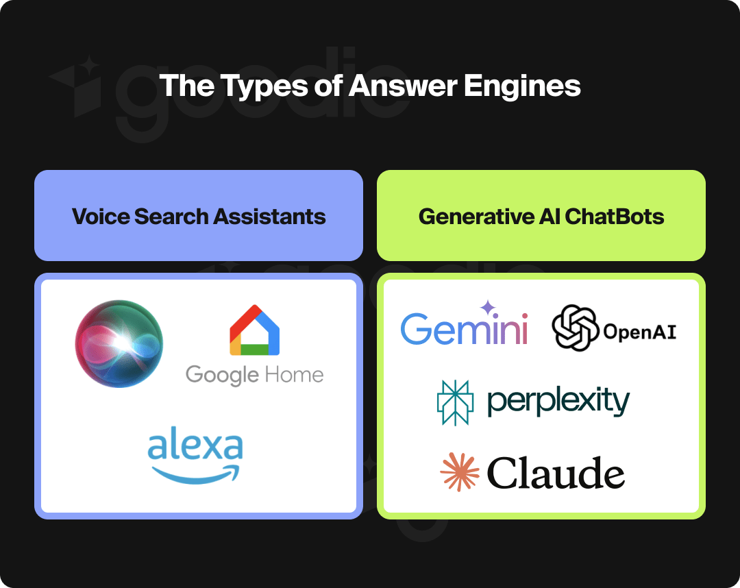 Visual of the types of answer engines (voice search and generative AI chatbots)