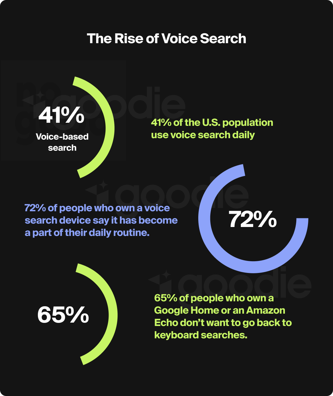Statistics about the rise of voice search