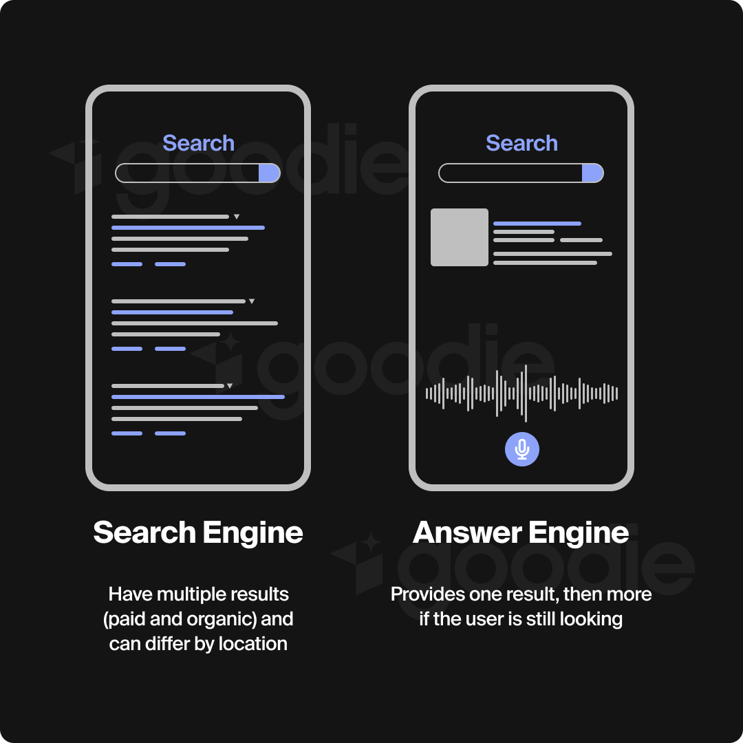 Illustration comparing engines versus answer engines (multiple results versus one result)