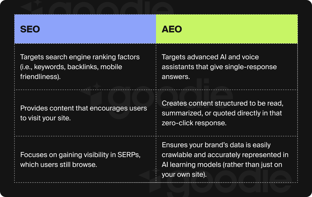Table comparing SEO versus AEO
