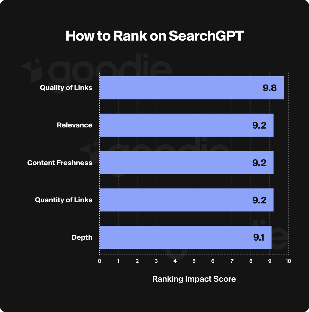 Bar graph comparing factors to rank on SearchGPT