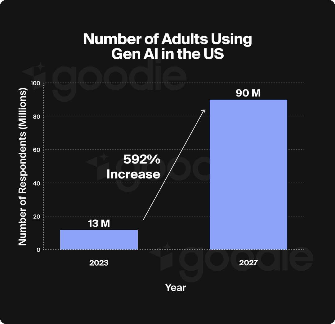 Bar graph showing number of adults using generative AI in the US