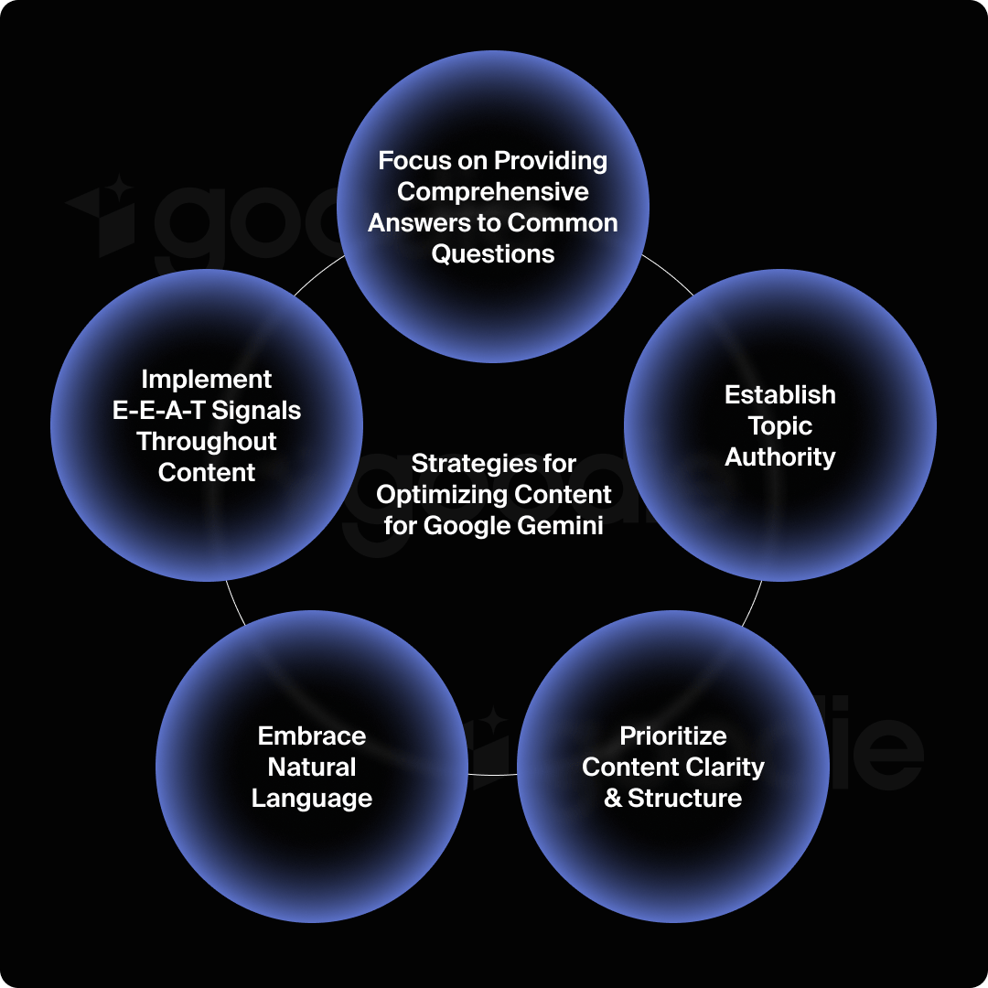Chart showing the 5 strategies for optimizing content for Google Gemini.