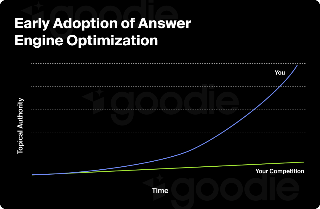 Line graph showing that topical authority increases for early adopters of answer engine optimization.