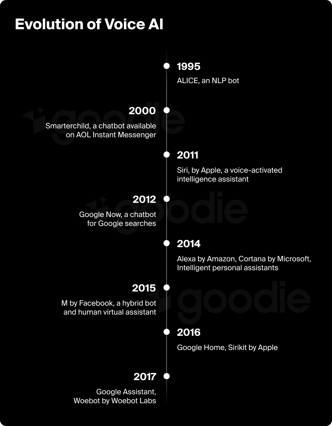 Timeline of the evolution of voice AI.