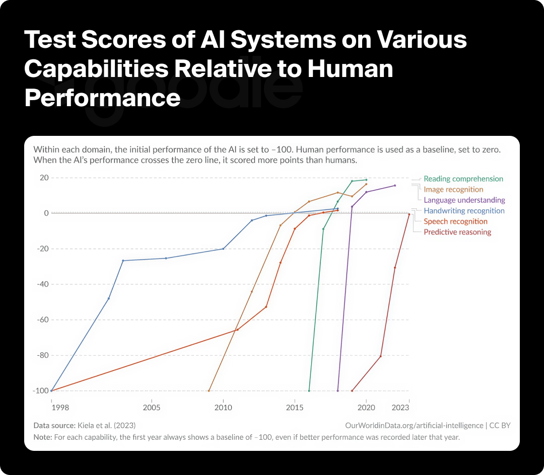 Graphic comparing the performance of AI to humans.