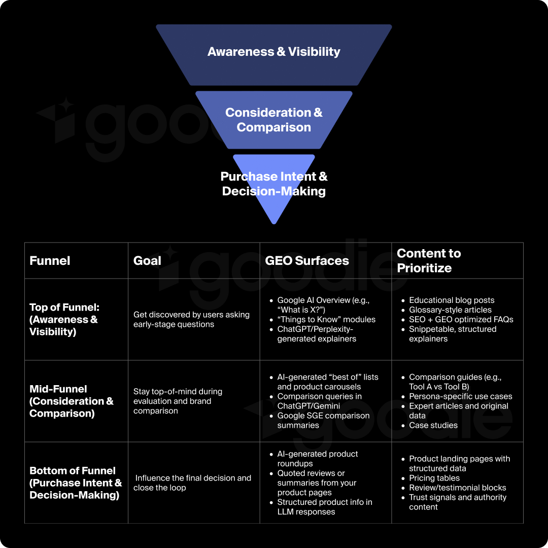 Graphic of the buyer's journey with how to optimize for generative AI at each step.