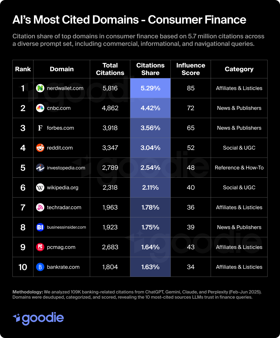 Graph of AI's most cited domains in consumer finance.