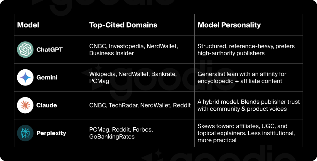 How four different LLMs surfaced consumer banking aggregate sources.