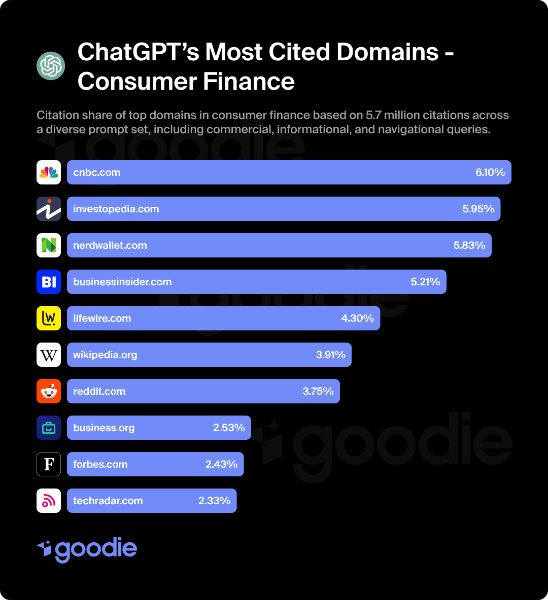 Chart of the most cited consumer banking domains by ChatGPT.