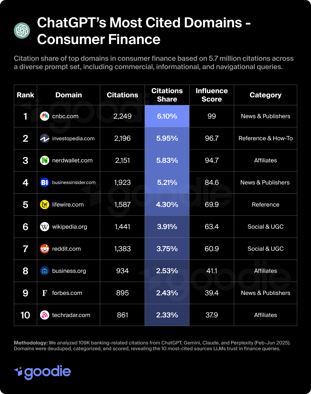 Table showing the most cited consumer banking domains by ChatGPT.