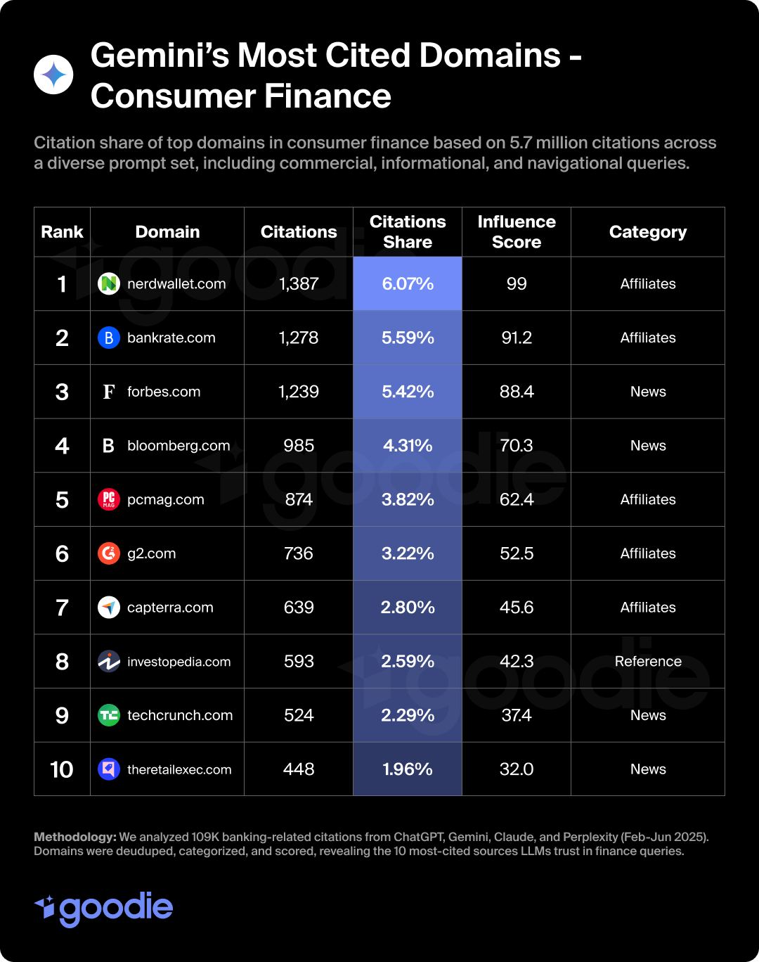 Table showing the most cited consumer banking domains in Gemini.