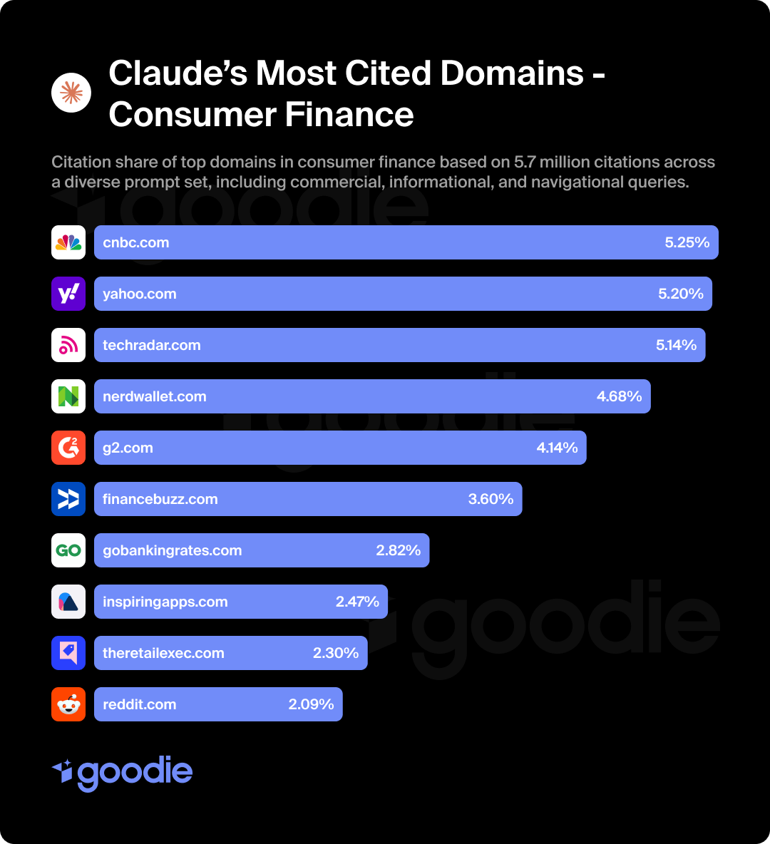 Chart showing the most cited consumer banking domains in Claude.