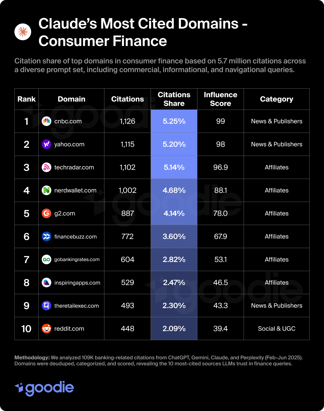 Table showing the most cited consumer banking domains in Claude.