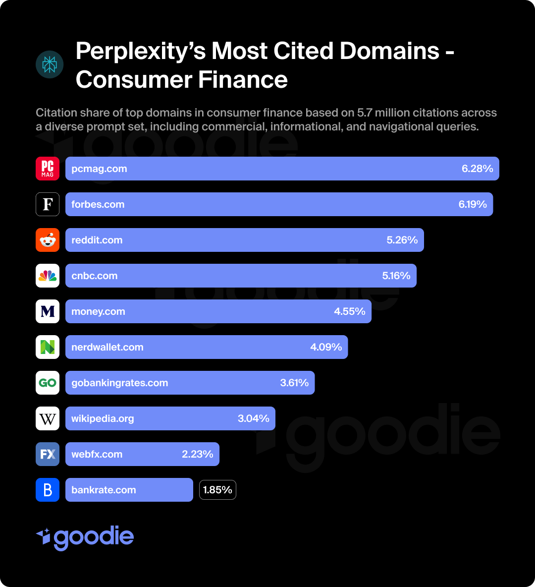 Graph showing the most cited consumer banking domains in Perplexity.