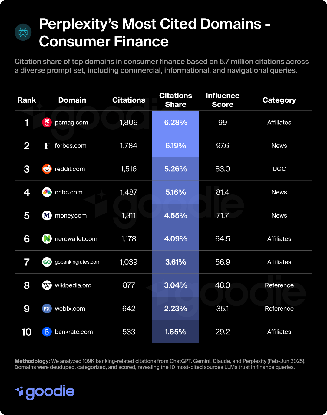 Table showing the most cited banking and finance domains in Perplexity.