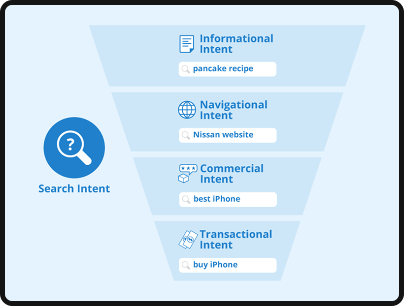 Funnel graphic describing the different types of user intent when searching.