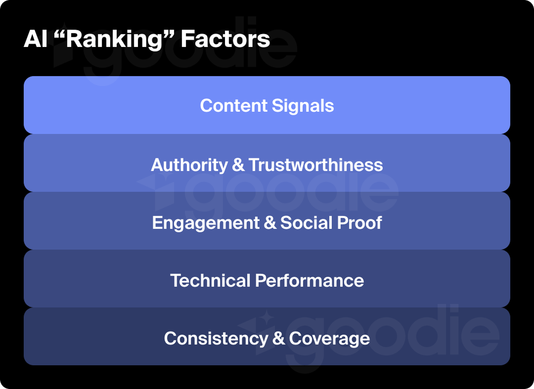 Chart of the top five AI search ranking factors.