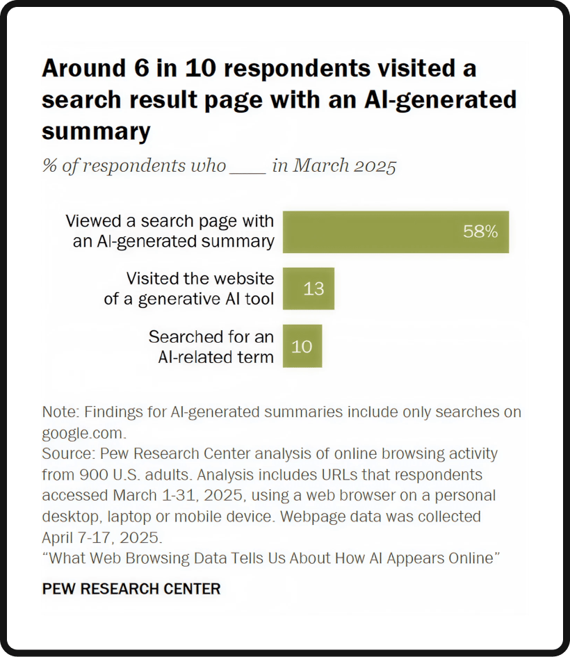 Around 60% of people visited a search engine result page with an AI summary.