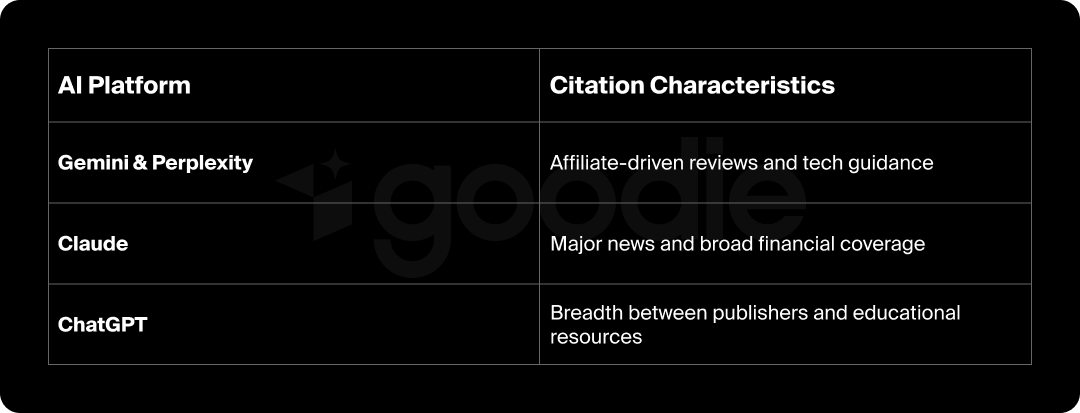 Citation characteristics for each LLM in the fintech industry.