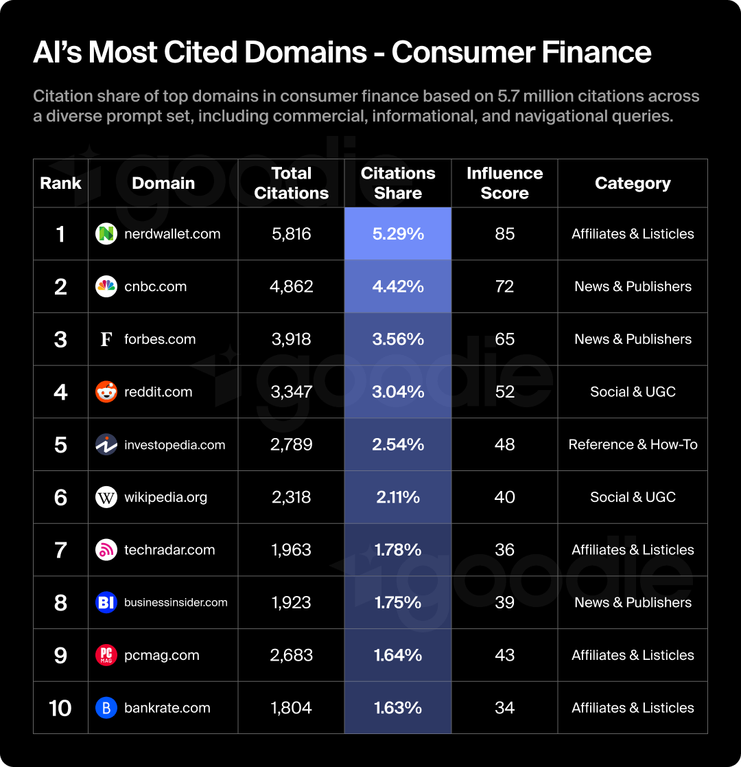 Table of AI's most cited domains in consumer finance.