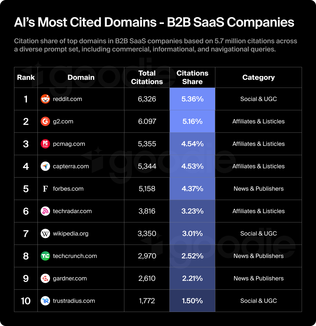 Table of AI's most cited domains in B2B SaaS.