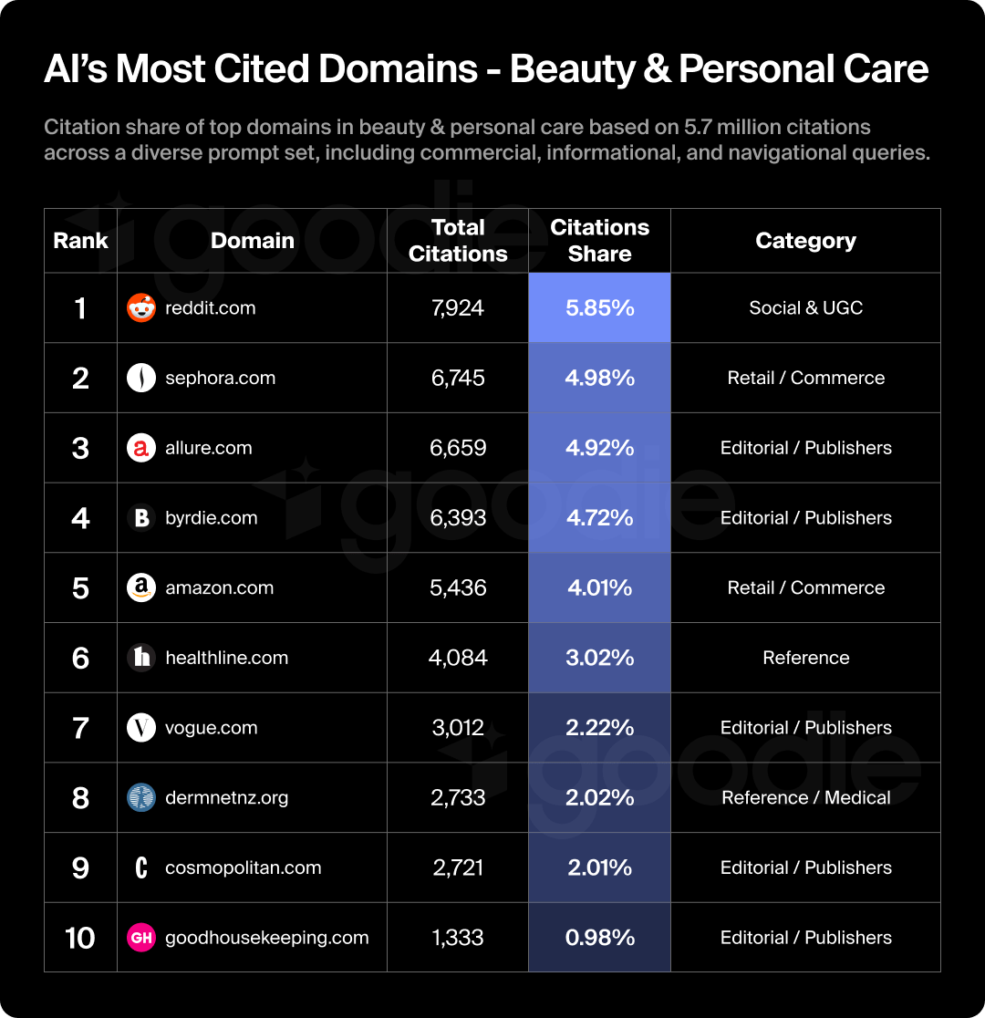 Table of AI's most cited domains in beauty and personal care.