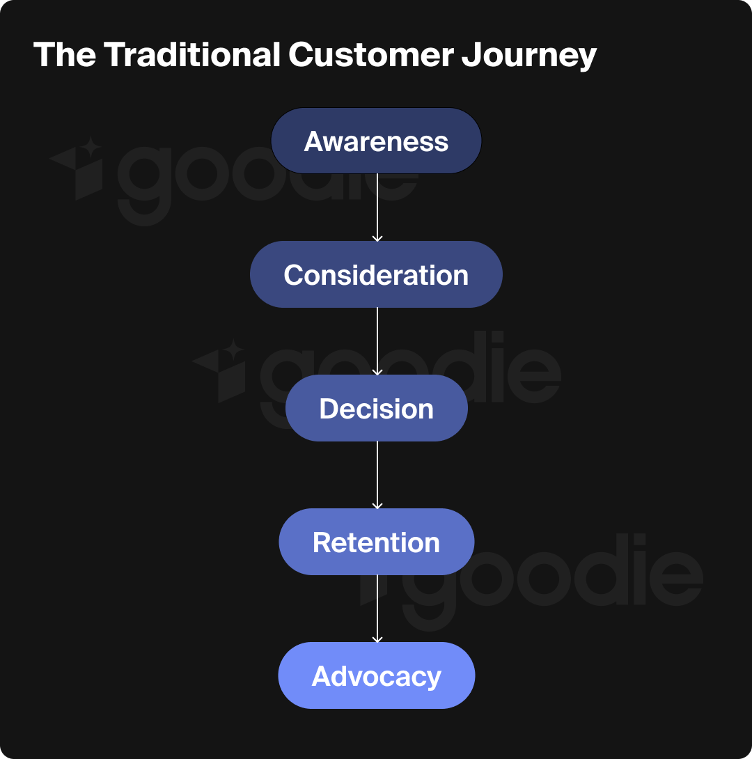 Graphic of the traditional customer journey.