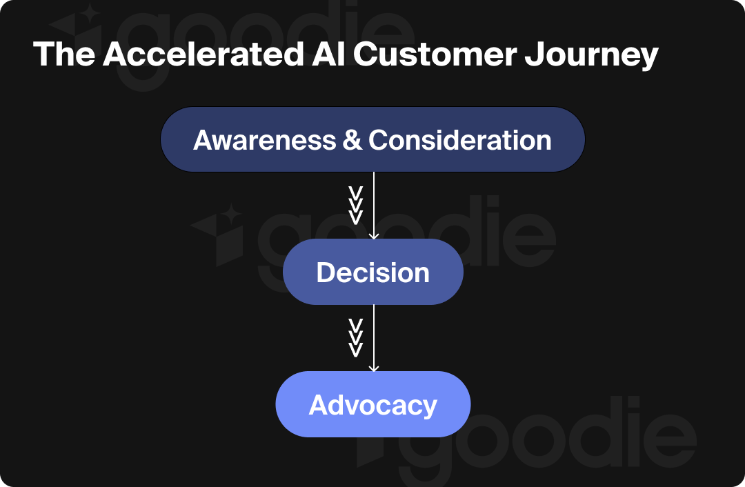 Graphic showing the accelerated AI customer journey.