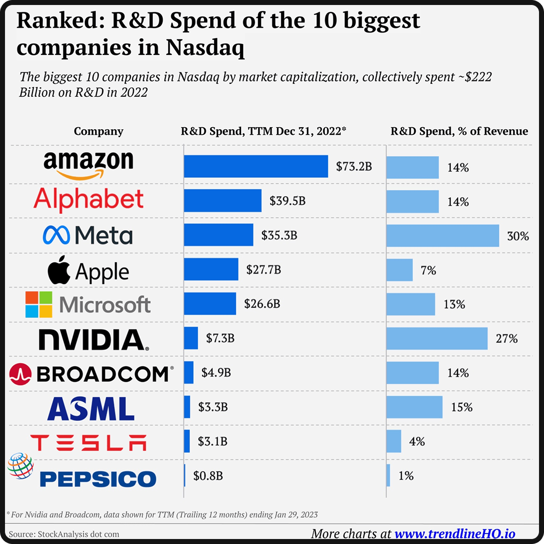 Chart showing the R&D spend of the 10 biggest companies in Nasdaq.