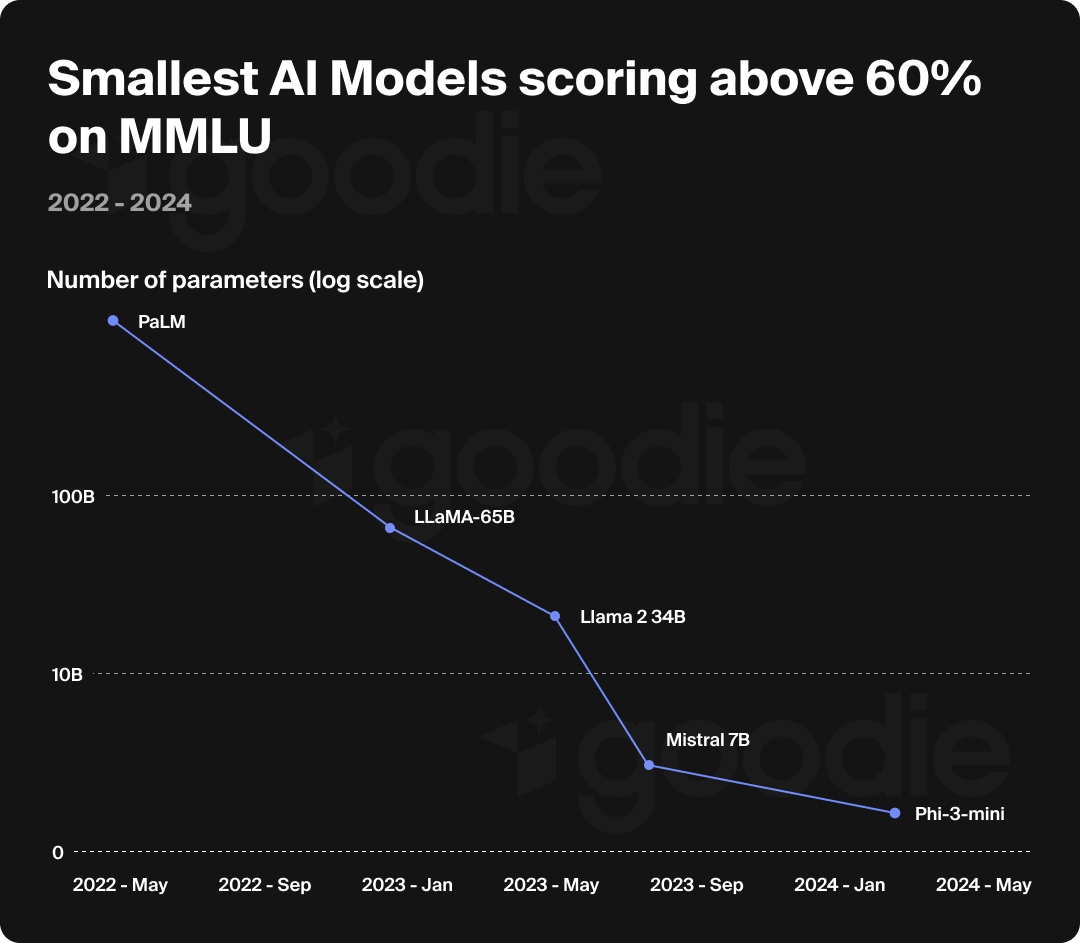 Chart showing the improvement of efficiency for even small AI models.