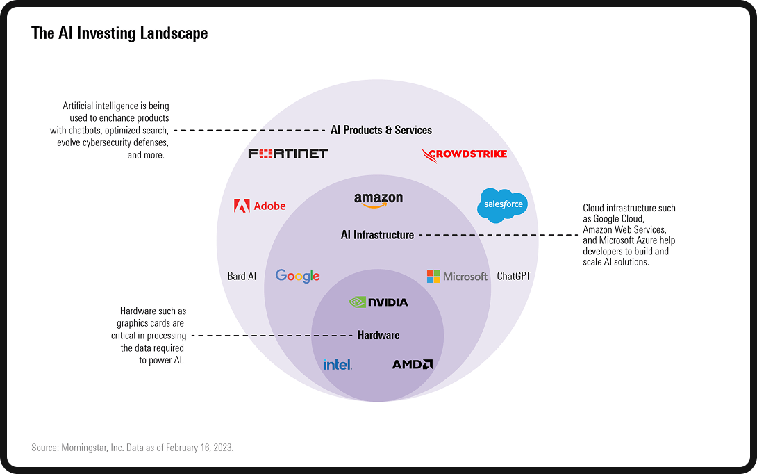 Chart showing the AI investment landscape.