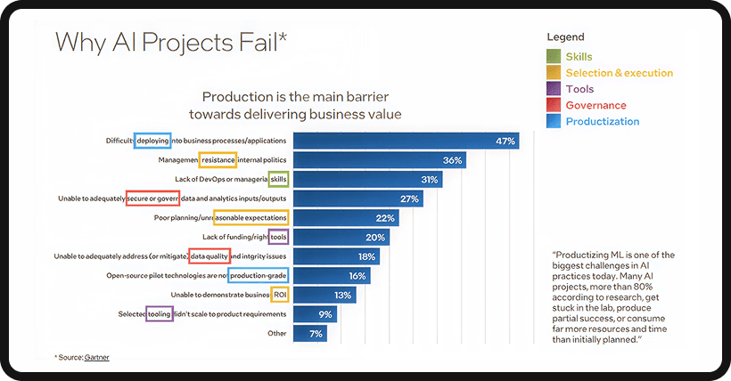 Chart showing the top reasons why AI project fail.