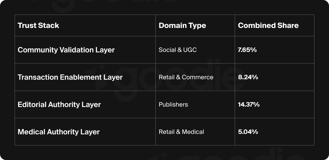 The four types of domains that AI cites for beauty and personal care.