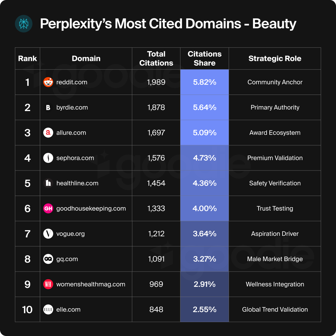 Perplexity's most cited domains for beauty and personal care.