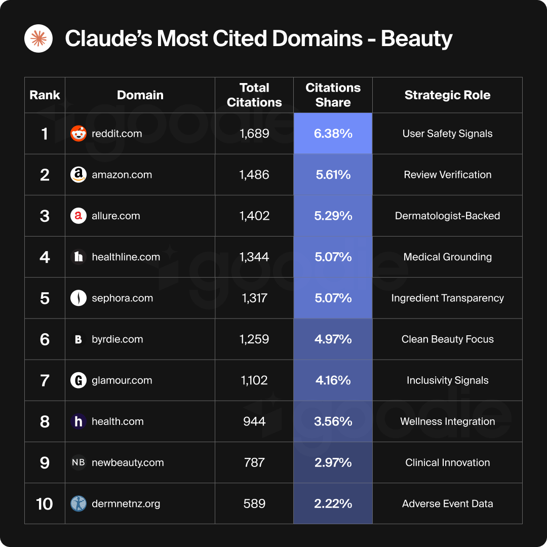 Claude's most cited domains for beauty and personal care.