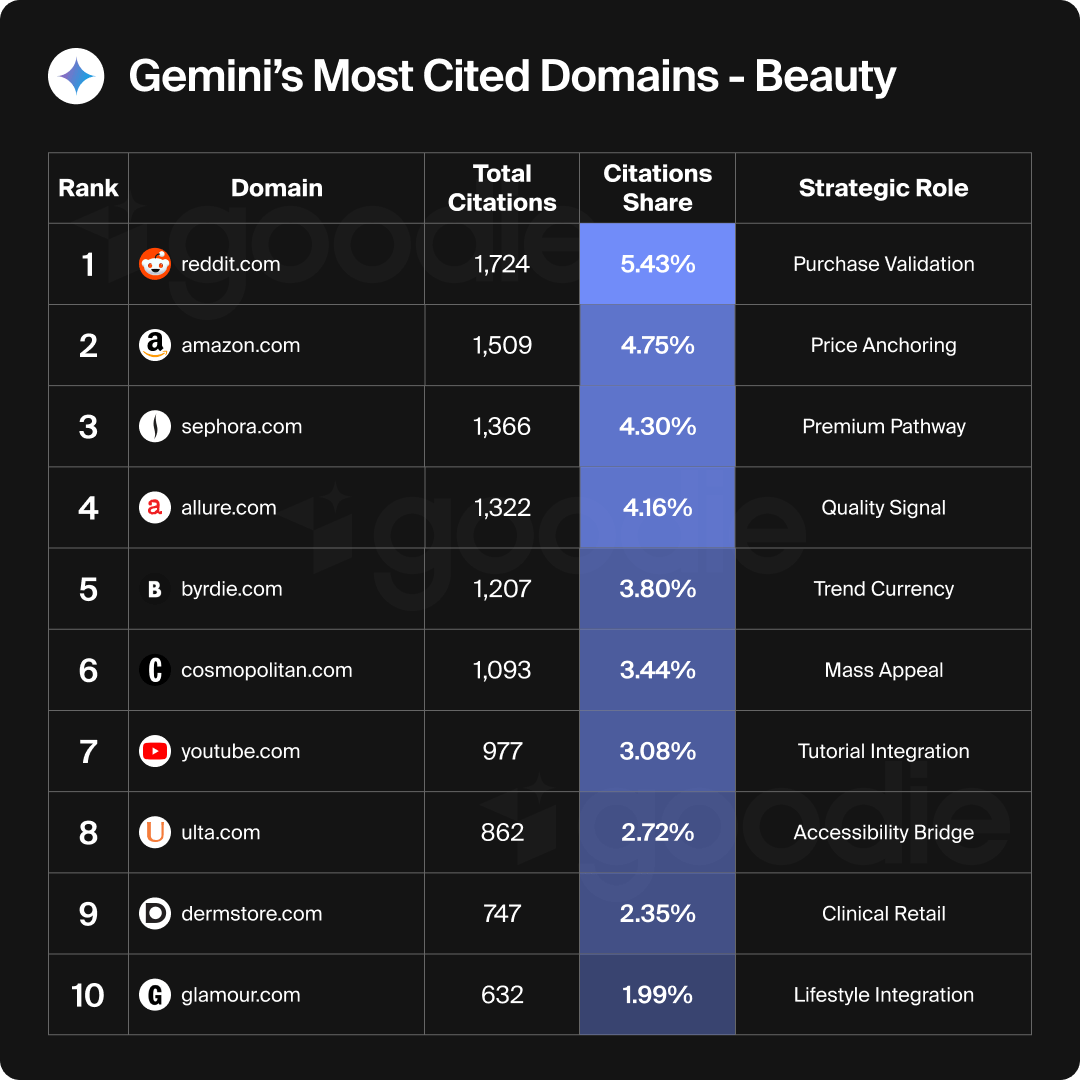 Gemini's most cited domains for beauty and personal care.