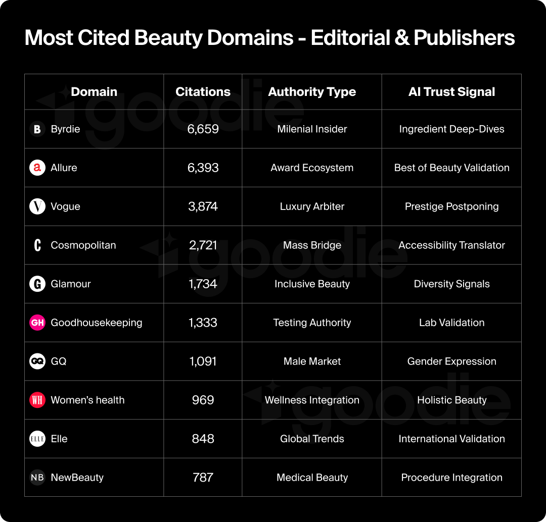 Most cited beauty and personal care domains for editorial and publishing sites.