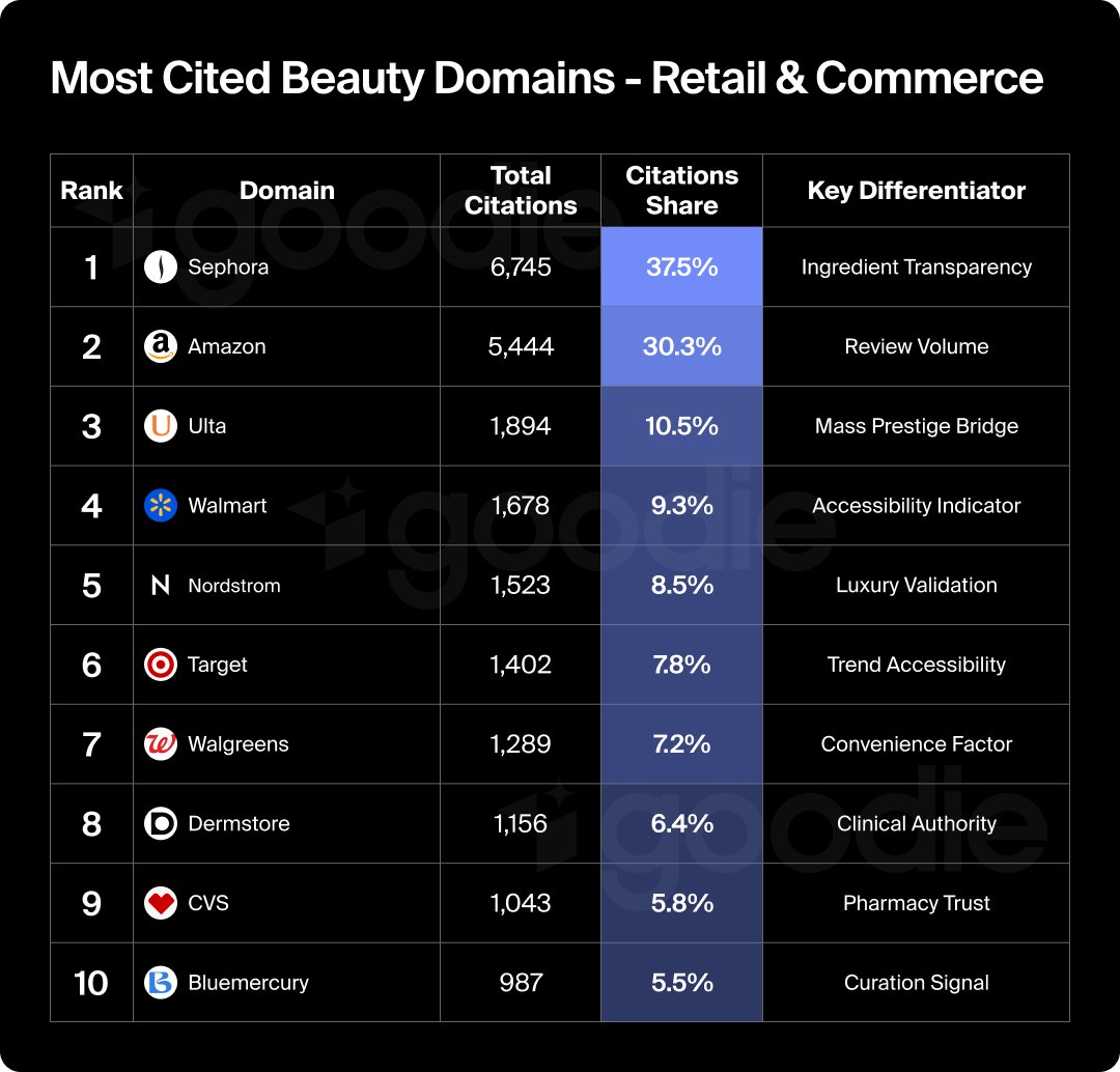 Most cited beauty and personal care domains in retail and commerce.