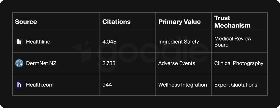 The most cited medical and reference domains for beauty and personal care.