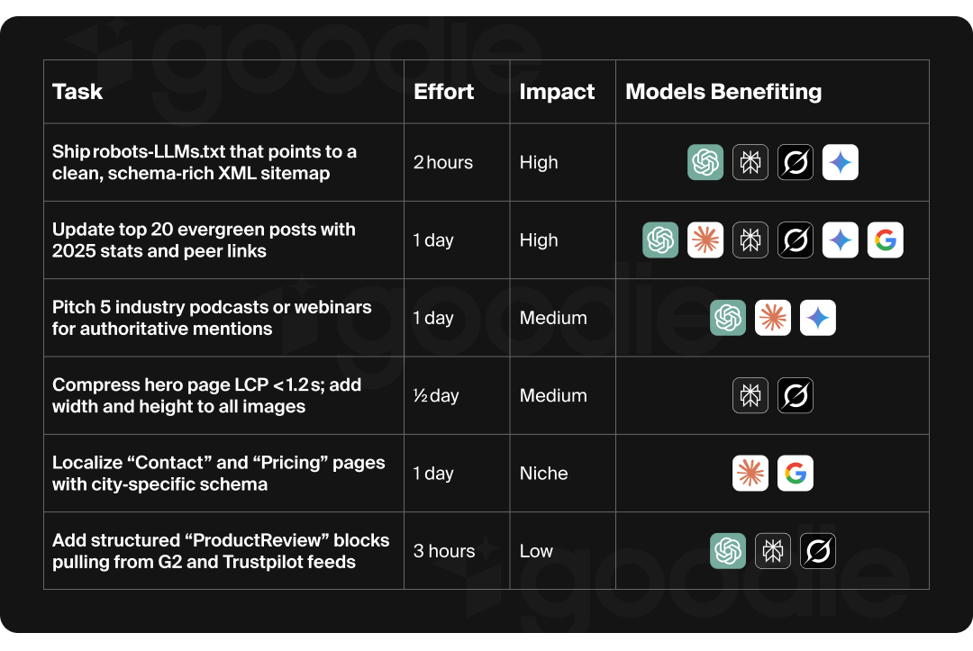 Goodie AI identified Tasks to complete in order to improve AI visibility