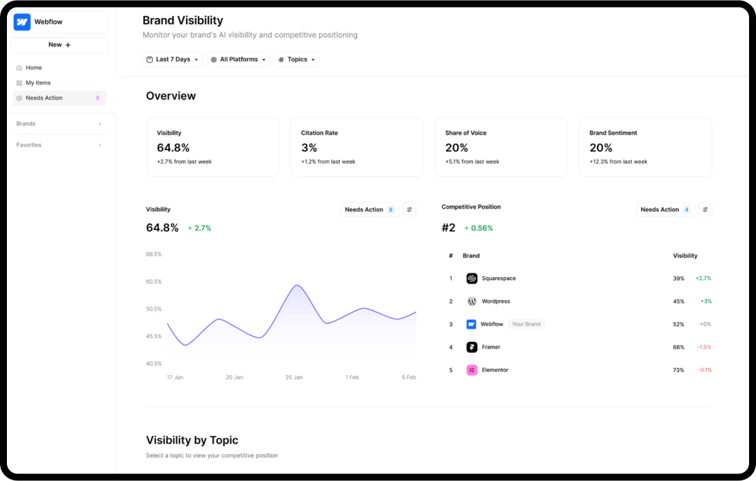 Screenshot of an AirOps dashboard and UI.