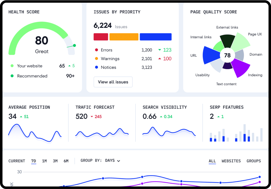 Screenshot of the SE Ranking UI and dashboard.