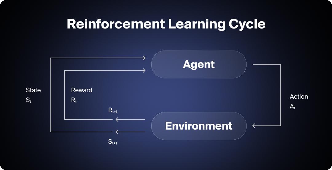 Graphic depicting the reinforcement learning cycle for AI algorithms.
