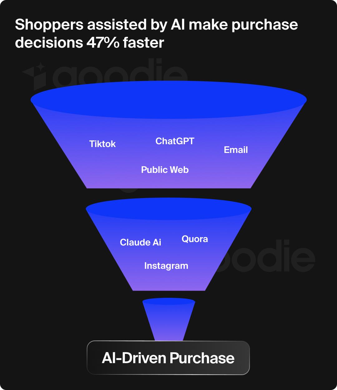 Funnel graphic and text that reads "shoppers assisted by AI make purchase decisions 47% faster.