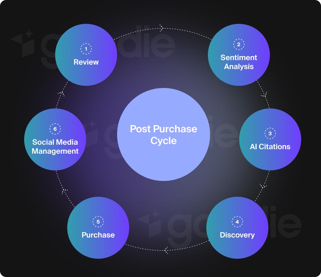 Graphic showing the post-purchase cycle with AI in the picture.